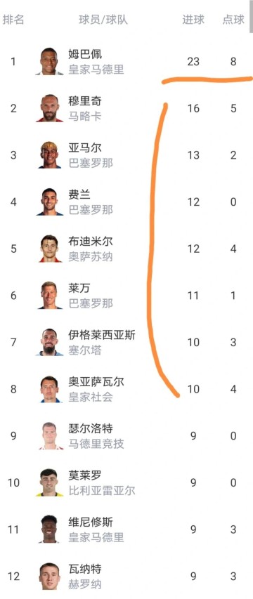 西甲最新积分榜出炉：皇马主场爆冷负赫塔费，2连败落后巴萨4分