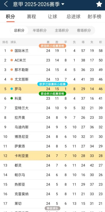 24轮19胜！国米攻防称霸意甲，米兰补赛若全胜争冠或重燃悬念