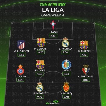 Whoscored评本轮西甲最佳阵：姆巴佩领衔，费尔明，米利唐在列