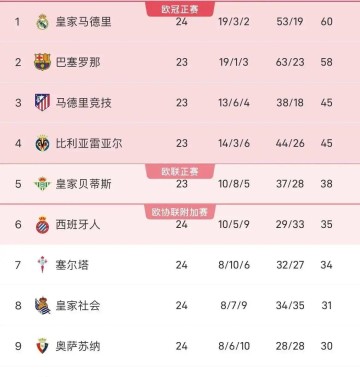 13次点球创纪录！皇马西甲第24轮碾压皇家社会，攻势足球成关键！