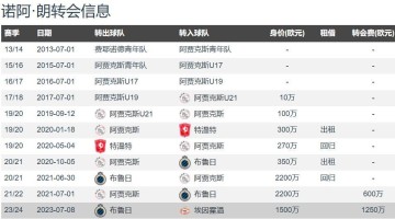 意甲一家独大?那不勒斯2800万欧签诺阿-朗上赛季14球12助
