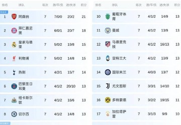 欧冠首胜！英超四强联袂发力，击败法甲终获首胜，轻松碾压西甲、意甲与德甲