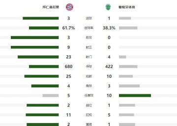 太牛！17岁小将创欧冠纪录，拜仁3-1逆转，主场9连胜！