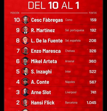 球坛教头排行出炉:恩里克稳居榜首,弗里克紧随其后