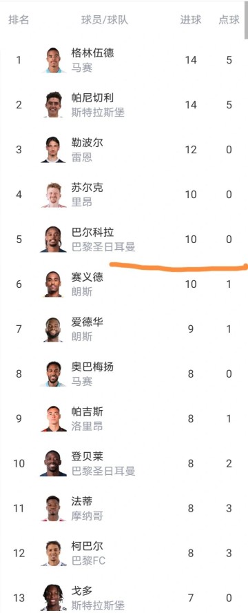 法甲最新积分榜出炉：巴黎1-3主场惨败，朗斯坐收渔利稳了吗