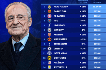 俱乐部收入排行：皇马11.6亿欧居首 曼联跌至总榜第八