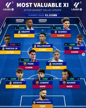 德转列更新后西甲最贵阵:亚马尔领衔,姆巴佩、贝林厄姆在列