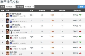 尤文20岁进攻核心本赛季身价暴涨50%涨至7500万欧排意甲第3