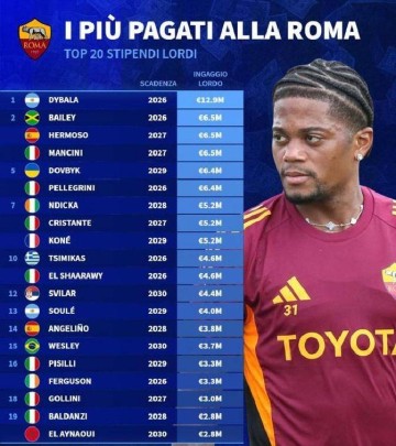 意甲榜首！罗马薪资结构矛盾凸显，加斯佩里尼或调整阵容破困局