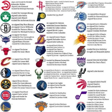 自由市场开启后29队有操作 仅剩勇士毫无动作