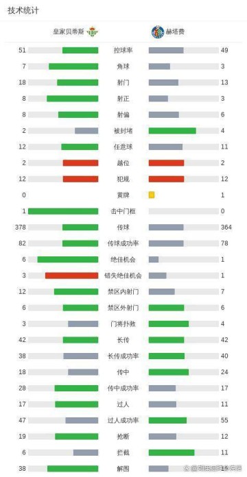 西甲4-0爆冷夜!贝蒂斯踢出反向艺术,赫塔费点球踢飞观众血压