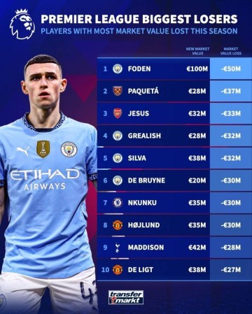 本赛季英超身价下滑榜：福登下滑5000万欧最多，前6曼城占4席