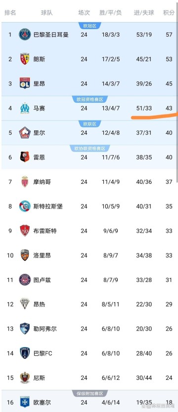 伴随马赛3-2、里尔1-0、尼斯0-1、梅斯0-1、最新法甲积分榜出炉