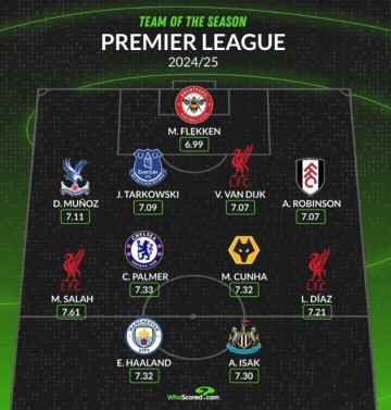 Whoscored评本赛季英超最佳阵：萨拉赫领衔，哈兰德、帕尔默在列