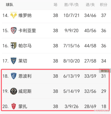 0-1！2-3！意甲冷门不断：拉齐奥亚特兰大全输，2队客场赢球保级