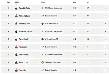 乒乓球德甲联赛发布四强宣传片、球员排名，樊振东落后杜达、安东