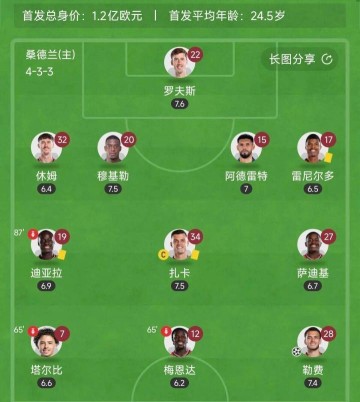 这钱花得值！桑德兰首发9个新援，花1.6亿欧豪购&英超3轮6分暂第6