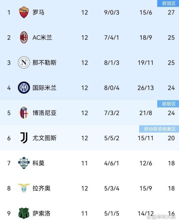 伴随罗马3-1，拉齐奥2-0，米兰1-0国米笑傲德比，意甲积分榜出炉