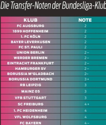 图片报对德甲18队今夏转会运作评分:拜仁4-最低,多特3+