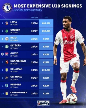 德转列切尔西队史U20球员引援花费榜:拉维亚居首,哈托第三