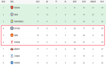 一场1-0！让曼联进前5，欧冠近在咫尺：和切尔西同分，3豪门争四