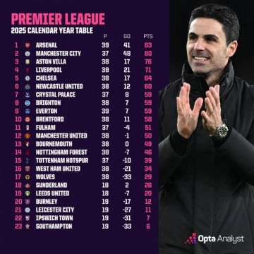 英超2025年度积分榜:阿森纳领跑曼城第2 曼联未进前十