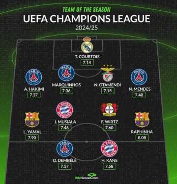 Whoscored评本赛季欧冠最佳阵：登贝莱领衔、亚马尔、拉菲在列