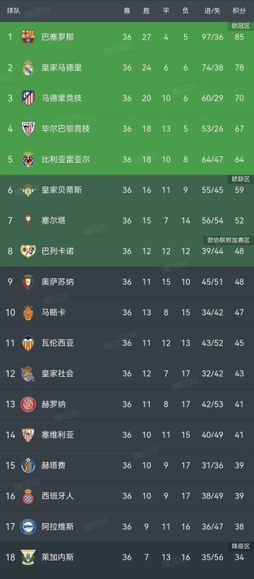 巴萨加冕西甲冠军!欧冠资格争夺悬念拉满,保级战线焦灼收尾