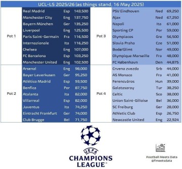 新赛季欧冠分档预测：皇萨仁军城一档 枪手尤文二档 纽卡四档