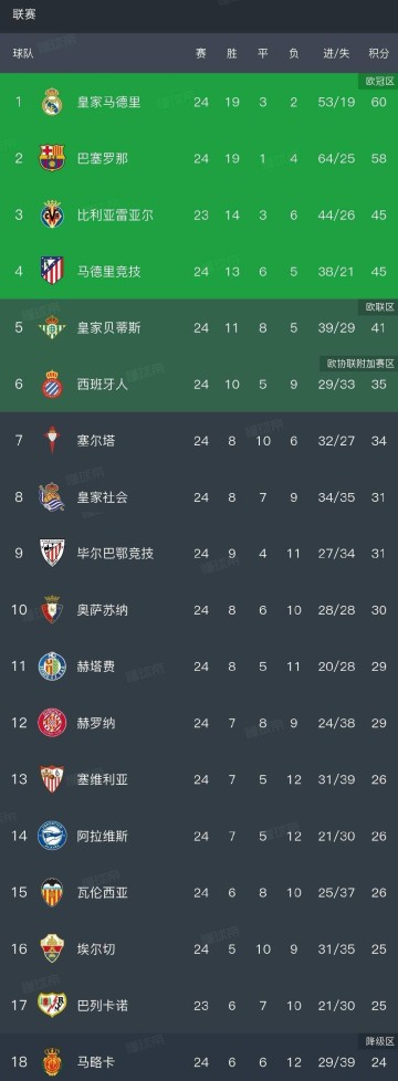 伴着赫罗纳2-1绝杀巴塞罗那，西甲最新排名如下：皇马领先了巴萨2分