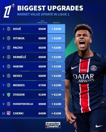 法甲球员身价涨幅&跌幅榜:杜埃涨3000万欧最多,巴黎多人霸榜
