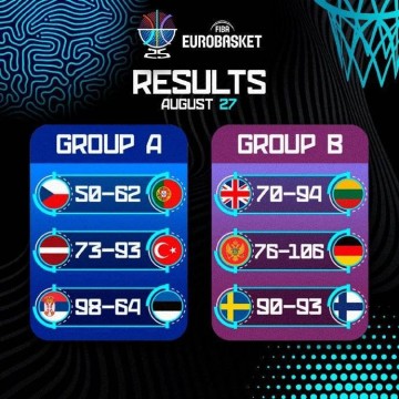 欧洲杯综述:约老师两双率队大胜 申京16+8+7完爆波津