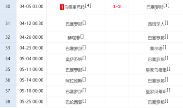 一场2-1！让皇马翻盘无望：巴萨绝杀+领先7分，后8轮赢6场=夺冠