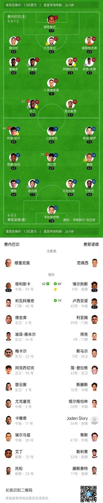 费内巴切6-4逆转晋级,弗雷德打入精彩世界波,欧冠资格赛精彩纷呈