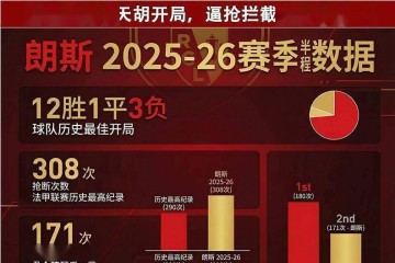 今晚法甲变天!朗斯致命短板暴露,图卢兹要往死里打!