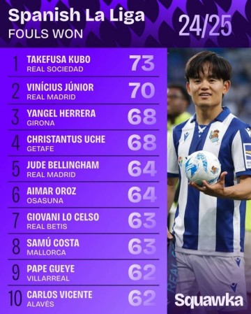 西甲被犯规数：久保建英73次居首，维尼修斯70次第二&贝林64次第5