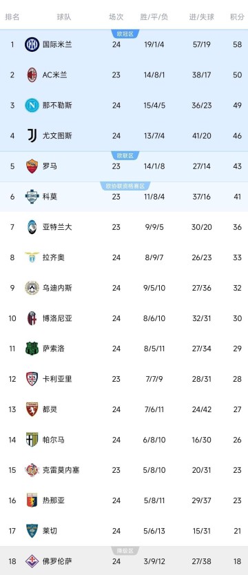 随着尤文2：2艰难绝平，意甲积分榜出炉：国米5：0大胜稳坐榜首！