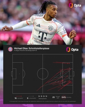 34场德甲12球15助攻！奥利塞上赛季16次成功直塞是德甲同期最多