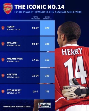 德转列阿森纳新世纪14号:亨利、沃尔科特、奥巴梅扬、恩凯提亚