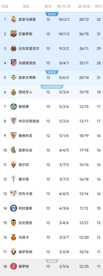 马竞1-0拿5连胜，皇马2-2重回榜首，西甲最新积分榜，1-4名差4分
