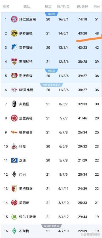 伴随多特蒙德2-1，斯图加特1-2，德甲积分榜如下！拜仁多特决战在即