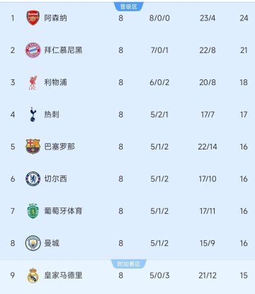 随着国际米兰1：2！欧冠十六强已出十二席，博德闪耀成黑马，马竞逆转