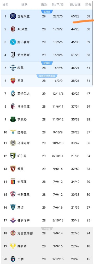 随着国米1-1，尤文图斯1-0，那不勒斯2-1，意甲最新积分榜出炉