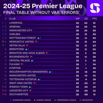 无VAR误判英超积分榜:利物浦81分夺冠,枪手79分第二,曼城第三