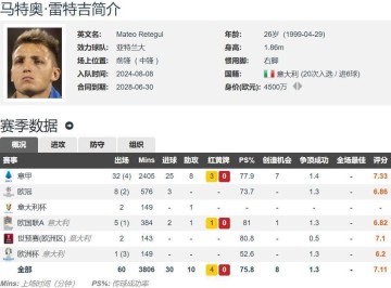 26岁意甲金靴就去沙特踢球？卡迪西亚计划5000万欧签雷特吉