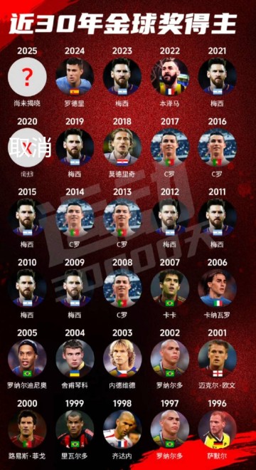 金球奖含金量今非昔比?从小罗到登贝莱,足球个人荣誉的时代变迁
