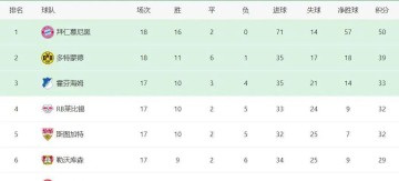 德甲半程奇观：这支球队17场丢24球，其中近半失球来自拜仁