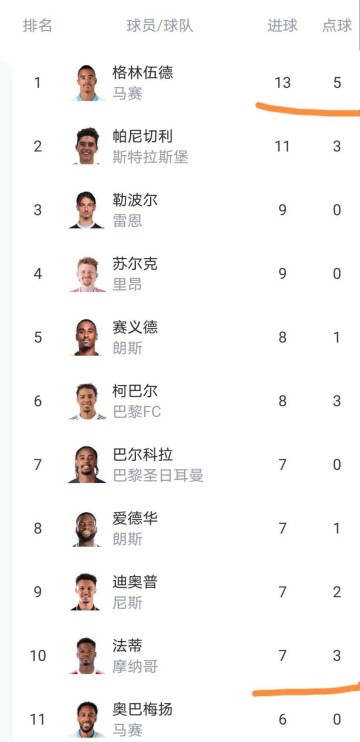 随着摩纳哥4-0，马赛2-2，法甲积分榜更新出炉：摩纳哥狂胜却仅排第10