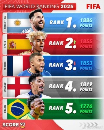 詹俊点评2026世界杯争冠：阿根廷西班牙法国有戏 英格兰巴西不行