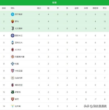 5轮4胜丢1球，加斯佩里尼完美接班！罗马2-0，跃居意甲积分榜第二